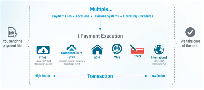 How ConnectPay Works