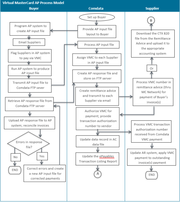 Virtual Mastercard AP Process Flow Model - Comdata Resource Center